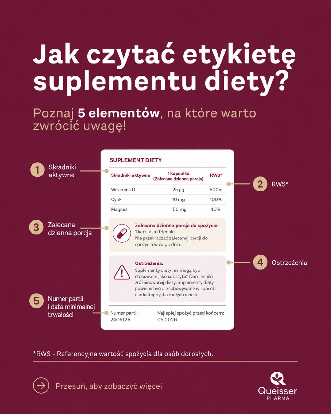 Etykieta suplementu diety z zaznaczonymi 5 elementami: składniki aktywne, RWS, zalecana dzienna porcja, ostrzeżenia, numer partii